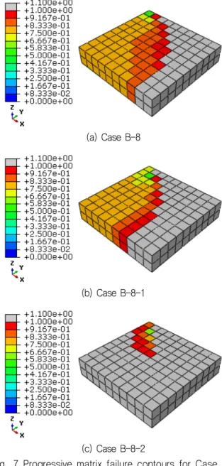 Fig.  7  Progressive  matrix  failure  contours  for  Case  B-8,  B-8-1  and  B-8-2 즉, 점진적으로 진행되는 기지파손의 속도는 관련문헌의 실험 결과  데이터의  부족으로  직접적으로  비교해  볼  수는  없었으나,  초기-최종  파손응력  포락선  내부에서는  (Case  B-2-1  및  B-8-1) 기지파손 및 비파손이 혼재되어 있는 결과를, 최종 파손 응력  포락선  외부에서는  (