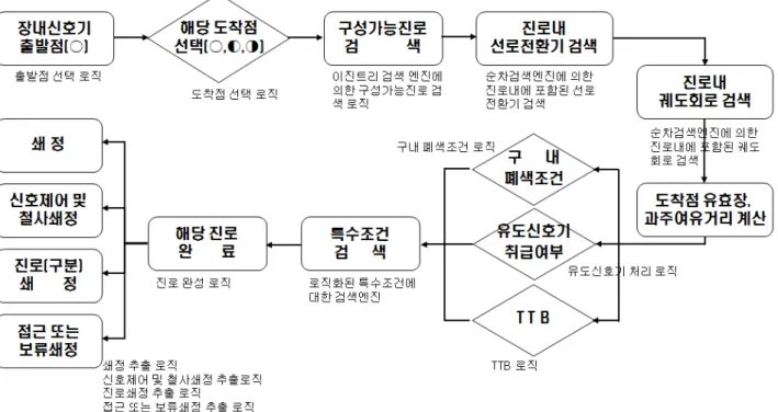 그림  3.  장내신호기  로직  취급자가 갑자기 진로를 바꿀 경우를 대비하여 안전을 확보하기 위한 쇄정조건들을 표기하고 있다.2.2.2. 장내신호기 로직 장내신호기에 해당하는 진로를 구성하기 위하여 출발점 압구를 검색하여 찾는다