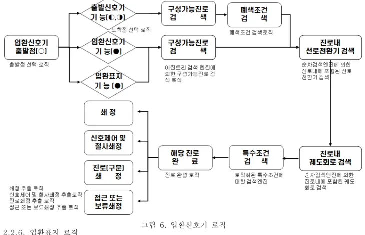 그림  6.  입환신호기  로직 그림  7.  입환표지  로직2.2.5. 입환신호기 로직 입환신호기가  출발신호기의  역할을  하는지  여부를  판단한다
