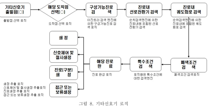 그림  8.  기타신호기  로직2.2.7. 기타신호기 로직 기타 신호기들의 로직은 장내신호기, 엄호신호기, 출발신호기의 공통되는 부분만으로 만들어진 일반화된 로직으로 출발점, 도착점을 검색한 후 구성가능 진로를 검색하고, 각 진로 내의 선로전환기와 궤 도회로를 검색하며, 폐색조건을 검색하고 특수조건을 검색하여 반영한 후 해당 진로를 완료한다