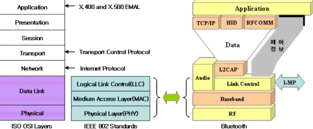 그림  3.  ISO OSI  7계층,  IEEE  802  표준과  블루투스의  계층  비교
