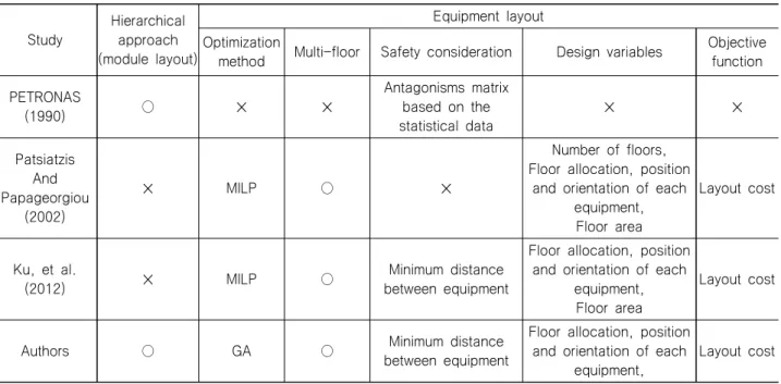 Table  1  Comparison  of  the  layout  model  for  process  modules  and  equipment  between  authors’  study  and  others Study Hierarchical approach (module  layout) Equipment  layoutOptimization
