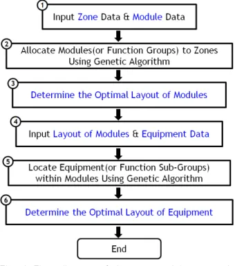 Fig.  1  Flow  diagram  of  the  proposed  layout  model  using  the  optimization  technique