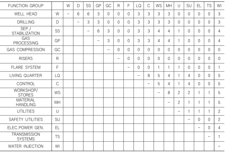 Table  2  Example  of  closeness  factors  matrix  for  full  function  groups