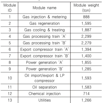 Fig.  8  Comparison  of  the  module  layout  between  the  existing  layout  of  the  Belanak  FPSO  and  the  optimal  layout  by  the  proposed  method