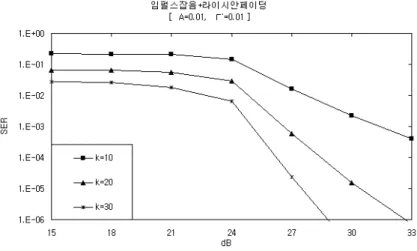 그림  6. 임펄스  잡음(A=0.01, Γ’=0.01)과  라이시안  페이딩이  혼재하는  상황에서의  오율성능