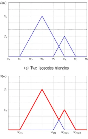 Table  1  Variables  of  stress  spectrum  for  the  training