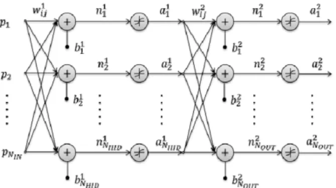 Fig.  3  Multilayer  perceptron  model