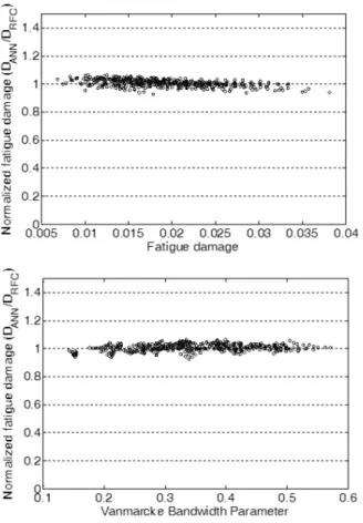Fig.  8  Comparison  with  Wirsching-Light  model