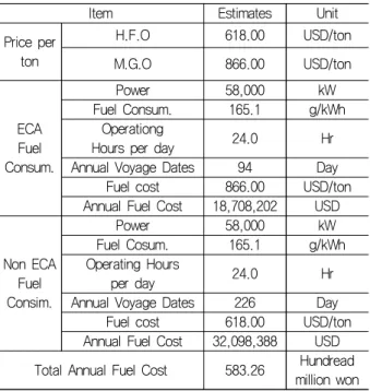 Table  7  Present  value  &amp;  equivalent  uniform  annual  cost  ( Shin, 2013)