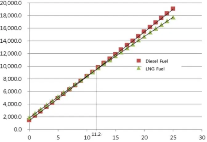 Fig.  1  Compare the  present  value (LNG  vs Diesel  fuel)