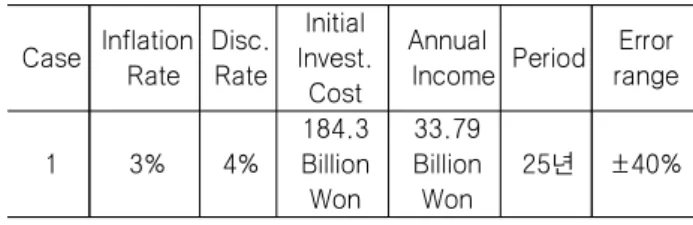 Table  8  Assumption  for  sensitivity  analysis Case Inflation    Rate Disc. Rate Initial   Invest