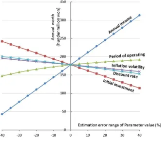 Fig.  3  Result  of  sensitivity  analysis(case  1)