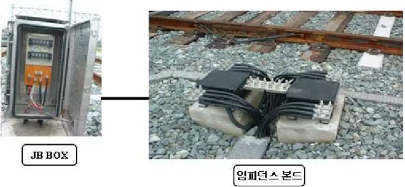 그림  2.2.1  궤도회로  구성  (Power  Frequency  -  차량기지) 그림에서  보여주듯이,  궤도에  연결된  케이블은  임피던스  본드에  연결이  되고,  이  케이블은  정션  박스에  연결이  되어,  기계실  설비로  연결이  된다