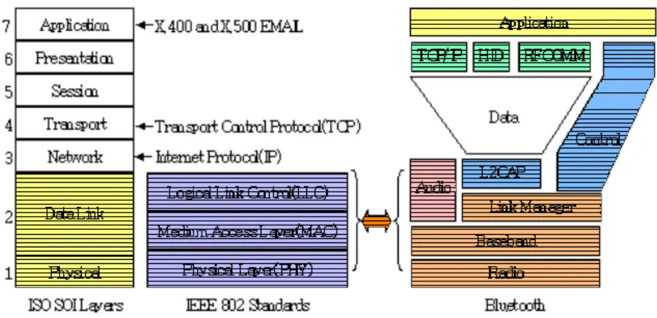 표  1  Characteristic  Comparison  between  Bluetooth  and  WLAN
