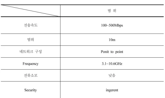 표  2  Characteristic  of  UW?B 범  위 전송속도 100~500Mbps 범위 10m 네트워크  구성 Ponit to point Frequency 3.1~10.6GHz 전류소모 낮음 Security ingerent     UWB  시스템은  기존  시스템보다  더  낮은  비용과  전력  소비로  훨씬  넓 은  주파수  대역을  이용하여,  bits  /  sec  /  square-meter로  정의되는  spatial  capa