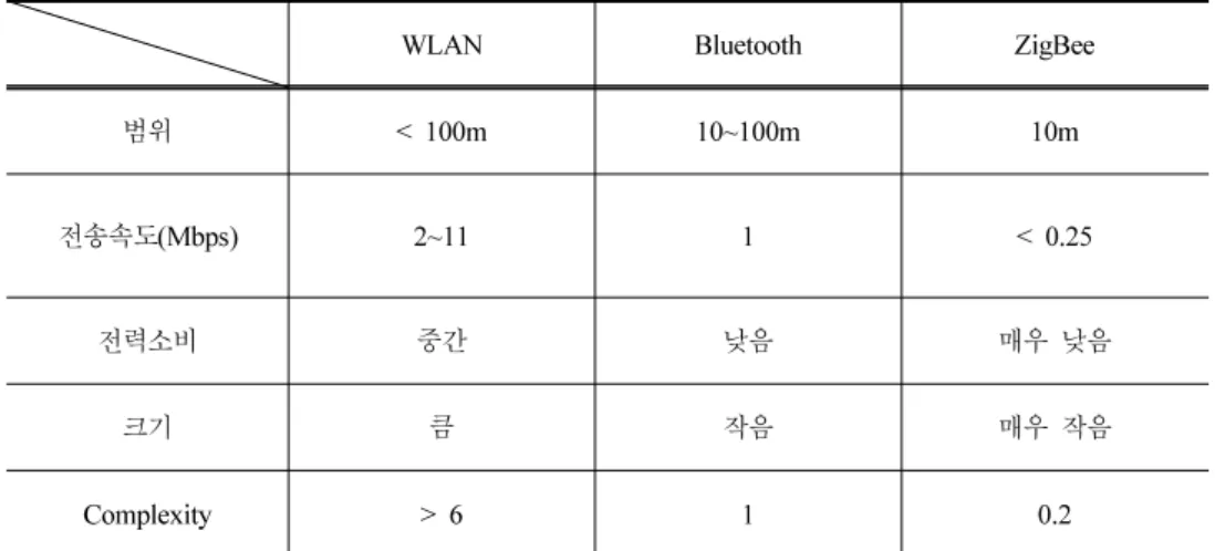 표  4  Characteristic  Comparison  between  WLAN,  ,  Bluetooth  and  ZigBee
