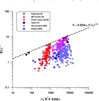 Fig.  1  Ice  loads  data  and  the  extreme  ice  load  prediction  equation  (Choi  &amp;  Jeong,  2008)