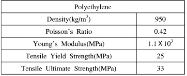 Fig. 2와 같이 유한요소 모델에서 Mesh는 Hex dominant  Method를 이용하여 6면체의 요소로 분할하였으며, Node 점과 Element의 수는 각각 48309개와 12158개로 이루어 져 있다