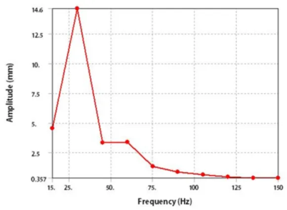Fig. 9와 Fig. 10은 Harmonic  해석 결과 고유진동수로  확인되어진 30 Hz에서의 등가응력과 전변형량을 나타내 는 그림이다.
