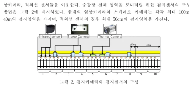 그림  2.  검지카메라와  검지센서의  구성 3.  사고  분석  알고리즘  제안된  사고  분석  알고리즘은  크게  센서레벨  분석과  통합레벨  분석으로  구분된다