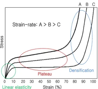 Fig.  2  General  compressive  stress-strain  behavior  of  polymer  foam Mark-III  type의  단열시스템의  경우,  기술  자립도가  심각하게 낮아,  핵심  특허  보유자에게  매번  막대한  특허료를  지급하고  있 는  실정이기에,  이러한  불필요한  비용을  줄여서  선가  측면에서 경쟁력을 확보하기 위해서는 이를 대체할 수 있는 방열시스템을 개발  하는  것이  요구된다