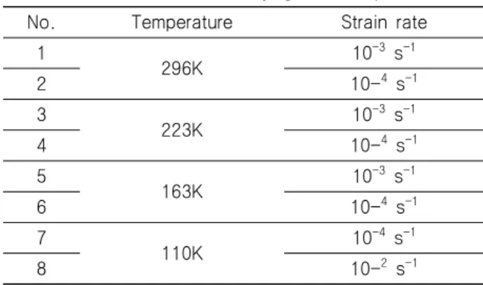 Fig.  6  Temperature  dependent  stress-strain  curves  of  the  (a)  PUF,  (b)  PIR,  and  (c)  R-PUF  at  strain  rate  10-4  s-1