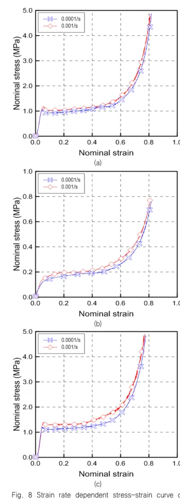 Fig.  8  Strain  rate  dependent  stress-strain  curve  of  (a)  PUF,  (b)  PIR  and  (c)  R-PUF  at  the  temperature  of  296K