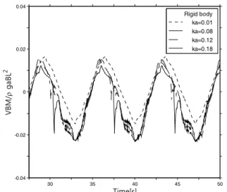 Fig.  1  Comparison  of  vertical  bending  moments  at  midship  for  various  wave  heights  (rigid  body),  Fn=0.275,     