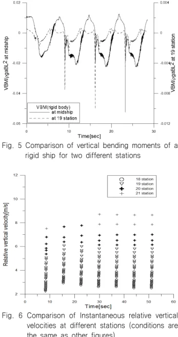Fig.  5  Comparison  of  vertical  bending  moments  of  a  rigid  ship  for  two  different  stations