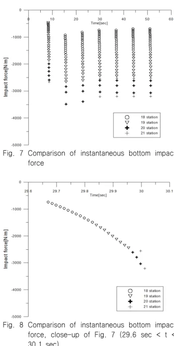 Fig.  8  Comparison  of  instantaneous  bottom  impact  force,  close-up  of  Fig.  7  (29.6  sec  <  t  < 