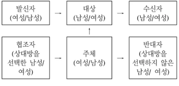 표 2  에서 나타난 것과 같이,  우리사회에서 결혼 적령 기를 넘긴 사람들에 대한 호칭이 노처녀,노총각으로 명명 되는 특징은 정상과 비정상으로 규명되고 있으며 일반화 된 현상과도 같다