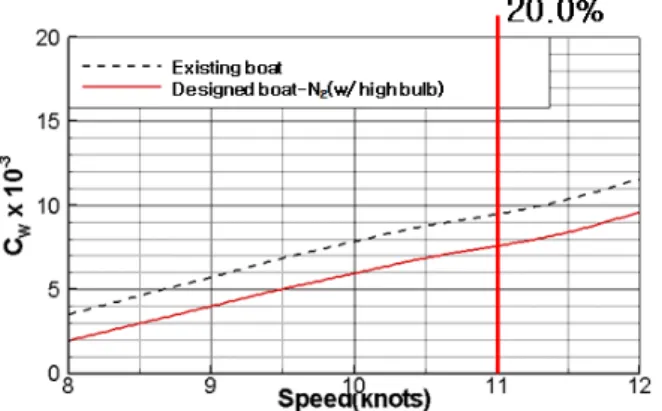 Fig. 17 Comparison of the wave resistance coefficients  from  the  experimental  results