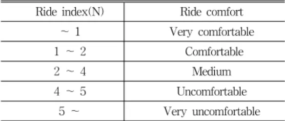 Table  1  UIC  evaluation  scale