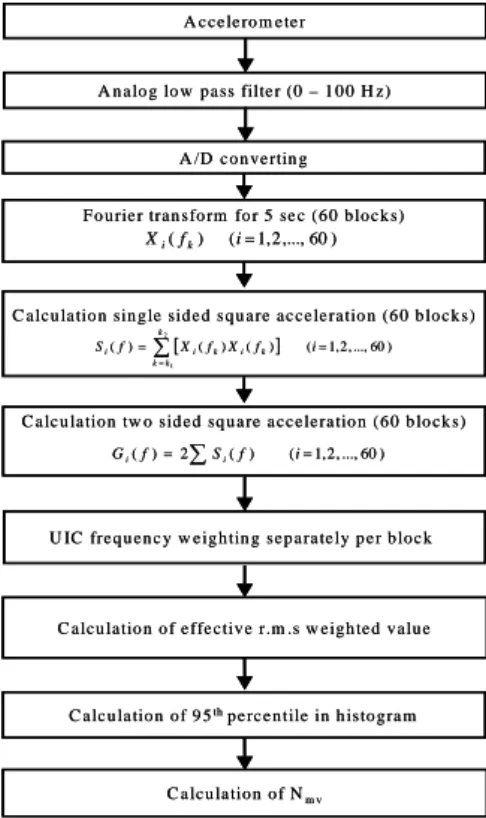 Fig.  1  Flow  chart  of  the  ride  comfort  evaluation  procedure  for  railway  vehicles