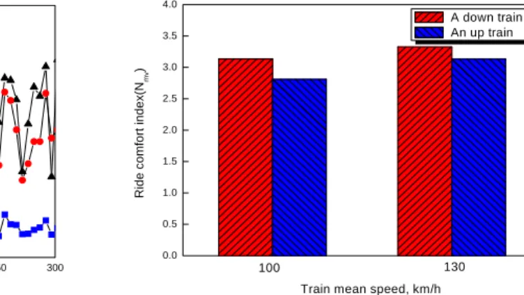 Fig.  10  Acceleration  at  99.1km/h  Root  mean  square  signal