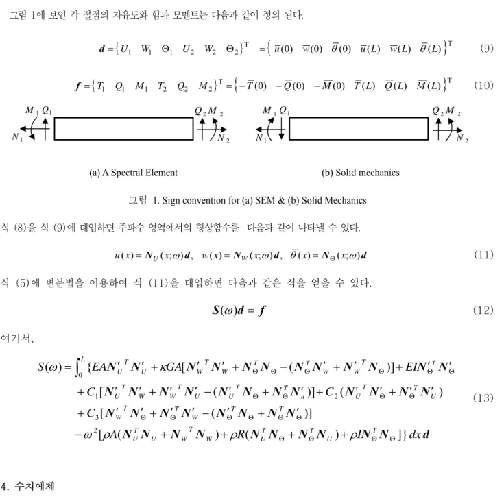 그림  2(a)는  Armchair SWCNT를  나타낸다.  수치  문제에  적용하기  위하여  본  논문에서는  Chirality  벡터가  (5,5)이고, RCU(Repeating Cell Unit)은  50개일  경우에  대한  물성치를  사용하였다
