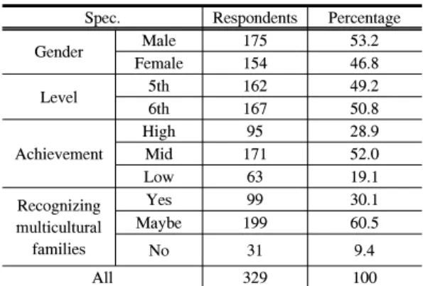 Table 1 shows gender, grade, achievement and  awareness distributions among the subjects.