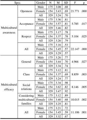 Table 2 shows whether multicultural awareness and  efficacy were affected by gender among elementary  school students