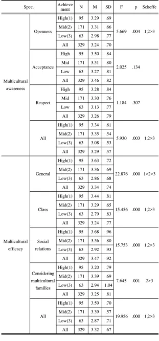 Table 4 shows whether multicultural awareness and  efficacy were affected by achievement among elementary  school students