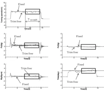 Fig.  7  Comparison  of  the  total  resistance  coefficient,  the  sinkage  and  the  trim  angle  of  the  model  ship  (M5008) 