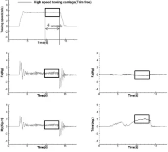 Fig.  10  Time  histories  of  experimental  results  from the  trim  free  model  test  method  (DTMB  Series  No