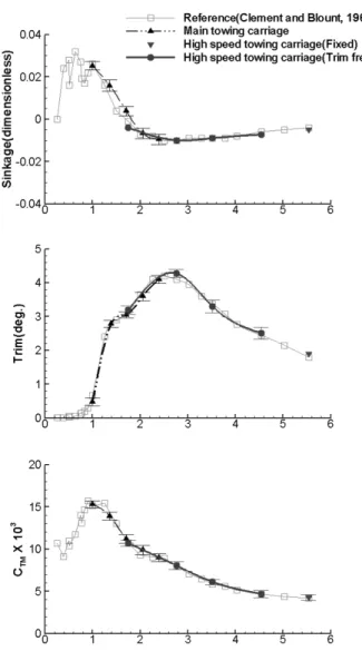 Fig. 13 Comparison  of  the total  resistance  coefficients,  sinkages  and  trim  angles  of  the  model  ship  (DTMB  Series  No