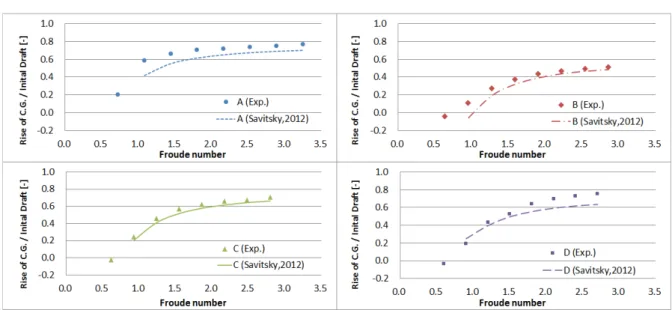 Fig.  16  Comparison  of  rise  of  C.G.  of  model  ships  with  estimated  value  by  Savitsky  (2012)'s  formula