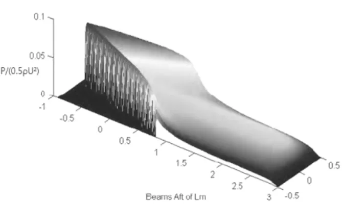 Fig.  5  Bottom  pressure  distribution  for  a  planing  hull               (  =20°,   =4°,   =3,    =4)  (Morabito,  2010) Savitsky  (2012)는  정체선이  발생하는  영역의  평균  위치,  즉  트랜섬으로부터  평균  침수길이  위치에서의  선저경사각을  대표선 저경사각(  )으로  정의하였다