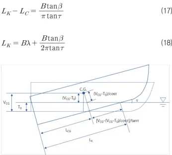 Fig.  12  Trimmed  planing  hull