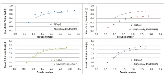Fig.  13  Comparison  of  rise  of  C.G.  of  model  ships  with  estimated  value  by  Savitsky  (1964;  2007)'s  formula