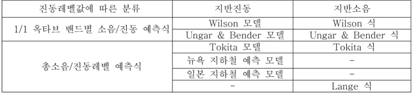 표  1.  지반진동  및  소음  예측식