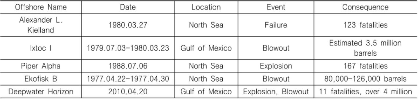 Table  1  Landmark  past  accidents  (Chritou  &amp;  Konstantinidou,  2012)