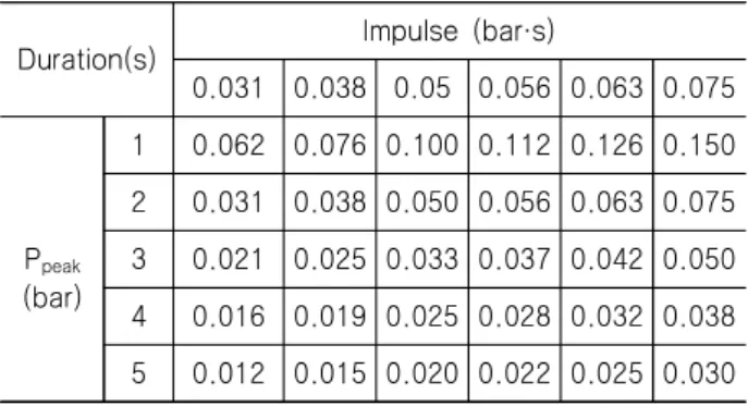 Fig.  8  Boundary  conditions  for  blast  wall